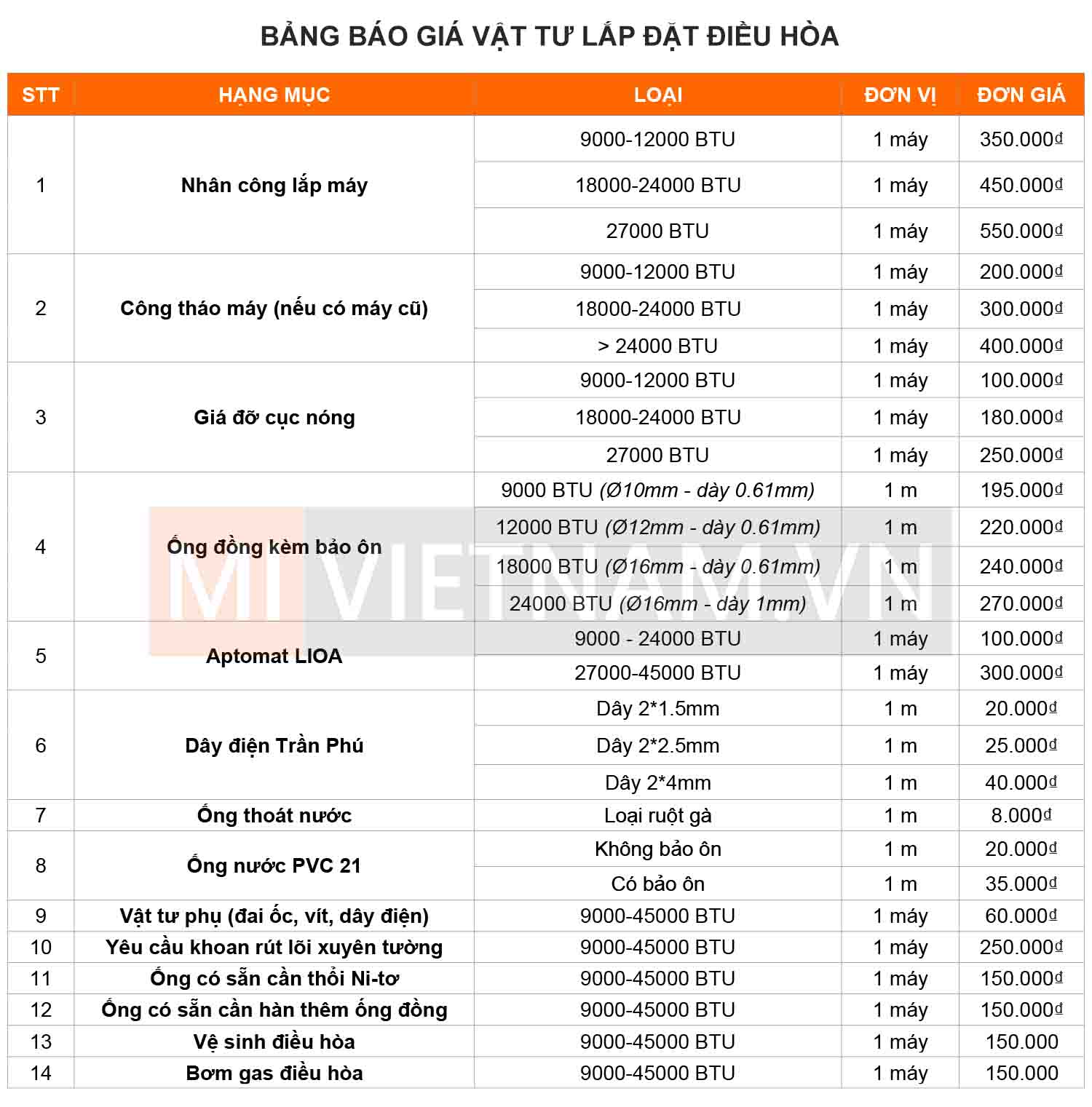 Bảng b&aacute;o gi&aacute; vật tư lắp đặt điều h&ograve;a