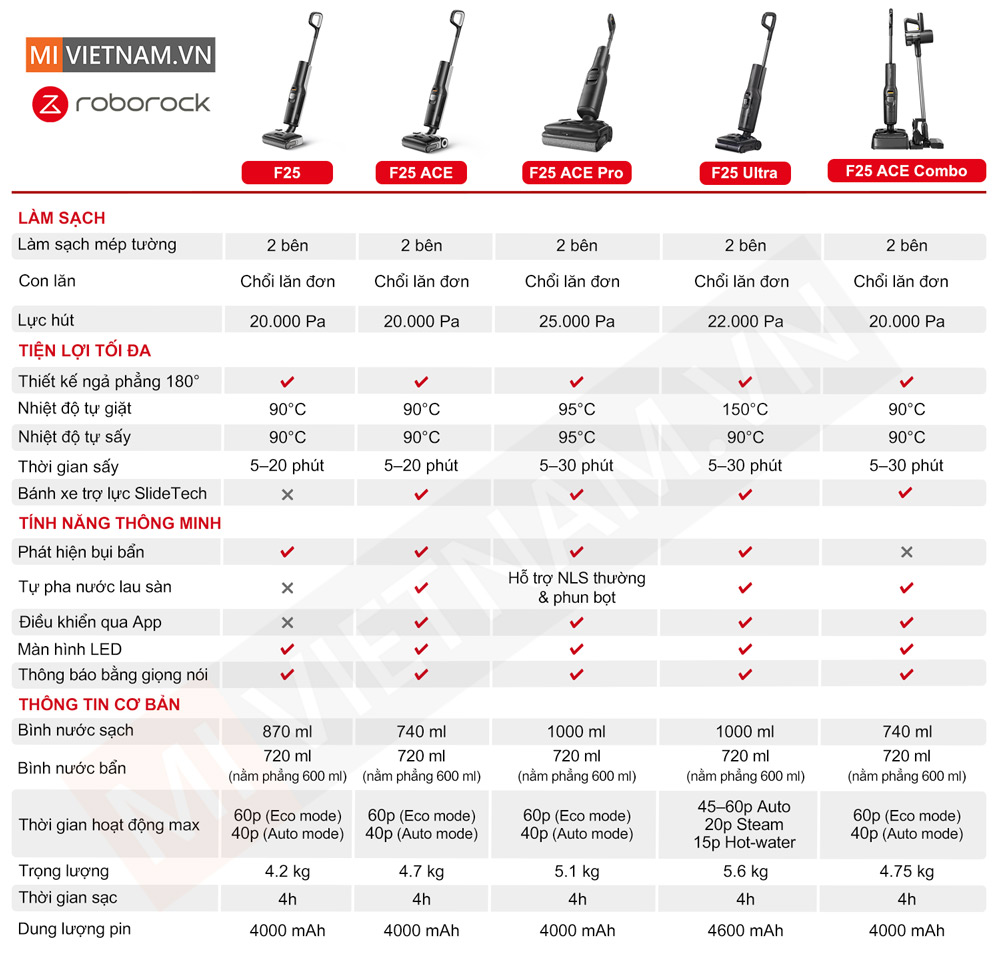 Bảng so s&aacute;nh Roborock F25 Series