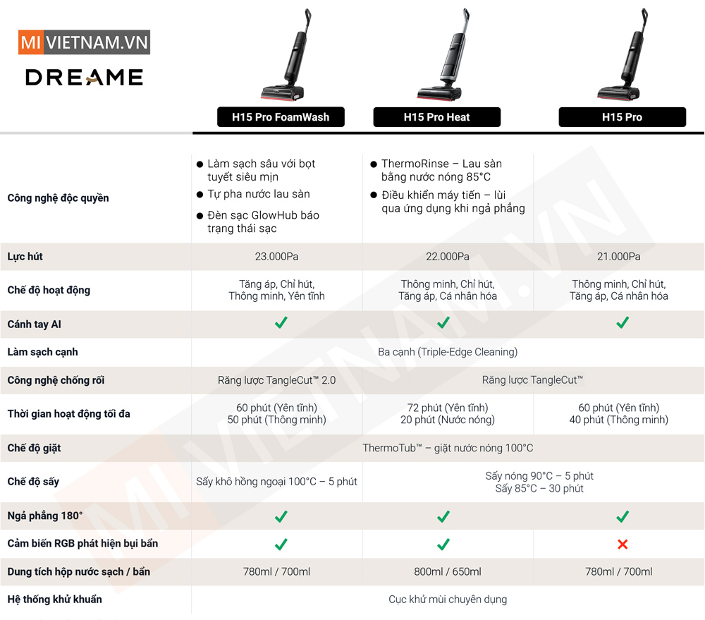 Bảng so s&aacute;nh m&aacute;y h&uacute;t bụi lau nh&agrave; kh&ocirc; v&agrave; ướt Dreame H15 Series