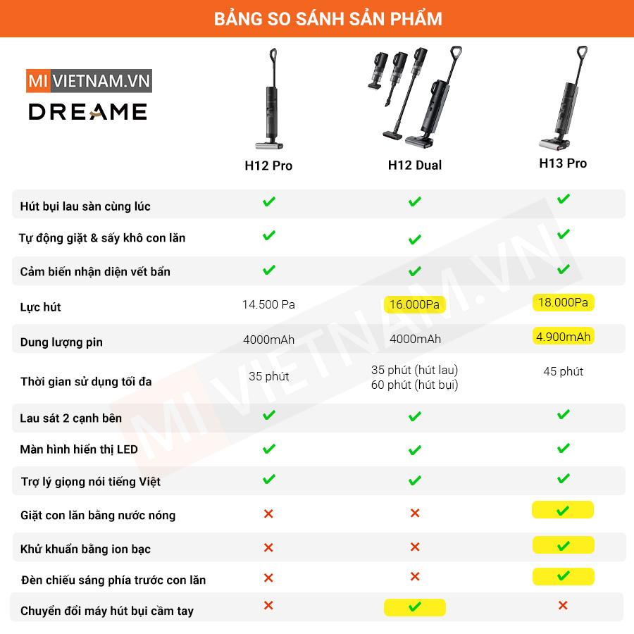 Bảng so s&aacute;nh m&aacute;y h&uacute;t bụi lau nh&agrave; Dreame