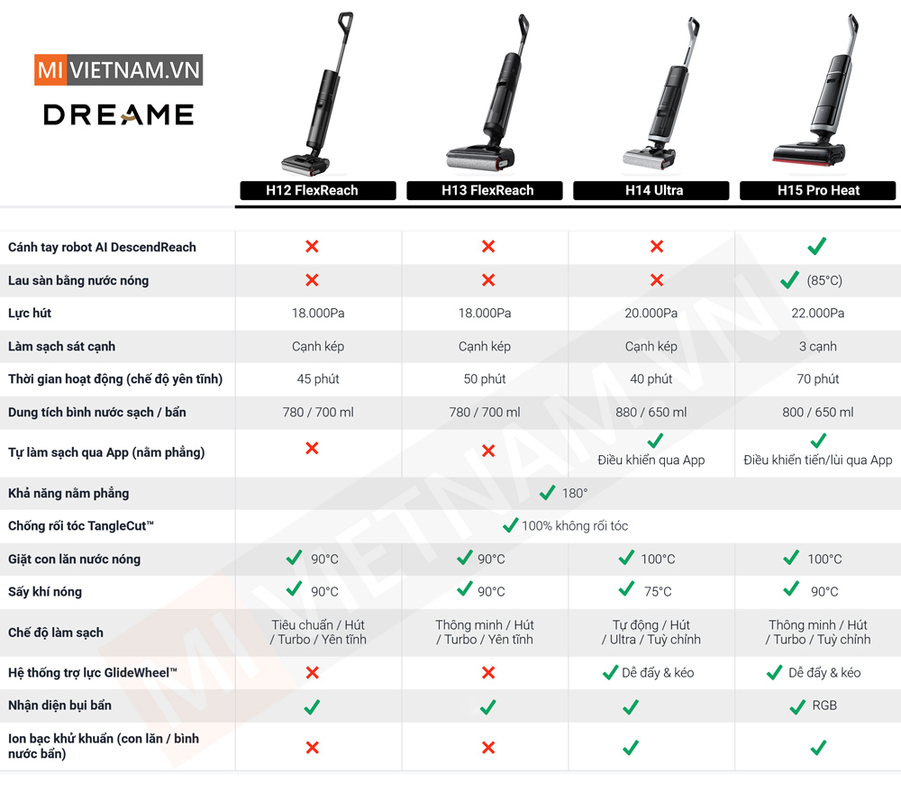 Bảng so s&aacute;nh m&aacute;y h&uacute;t bụi lau nh&agrave; Dreame