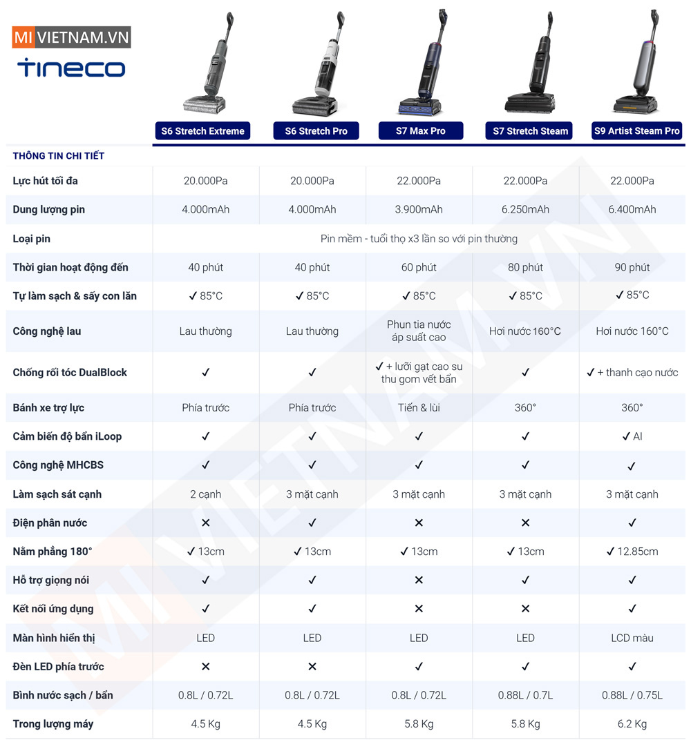 bang so sanh S7 Steam