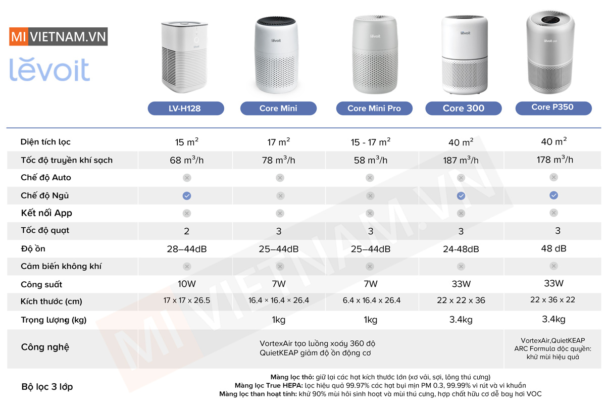 Máy Lọc Không Khí Levoit Core 300 - Hàng Chính Hãng 3 bảng so sánh máy lọc không khí Levoit