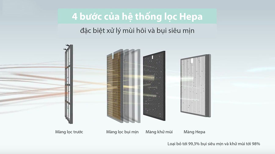 Cấu tạo m&agrave;ng lọc HEPA tr&ecirc;n m&aacute;y lọc kh&ocirc;ng kh&iacute; gi&uacute;p loại bỏ bụi mịn PM2.5
