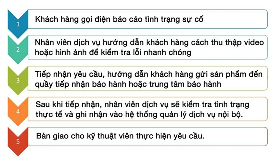 DJI quy tr&igrave;nh tiếp nhận y&ecirc;u cầu online