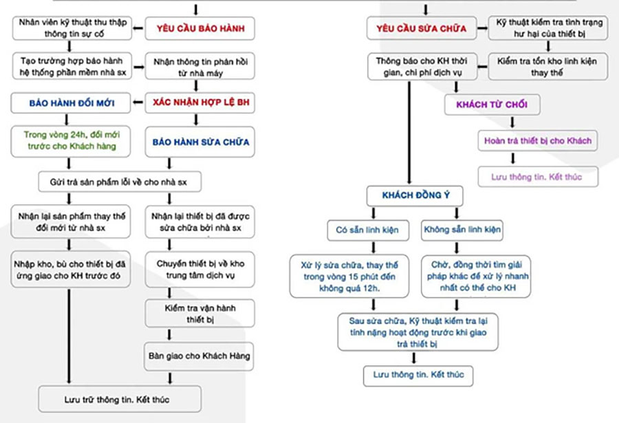 Quy tr&igrave;nh xử l&yacute; y&ecirc;u cầu tại Trung t&acirc;m dịch vụ ASC Việt Nam
