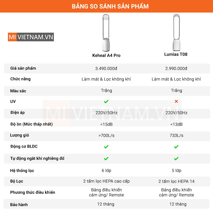 Quạt không cánh Keheal A4 Pro - Hàng chính hãng 6 bảng so sánh