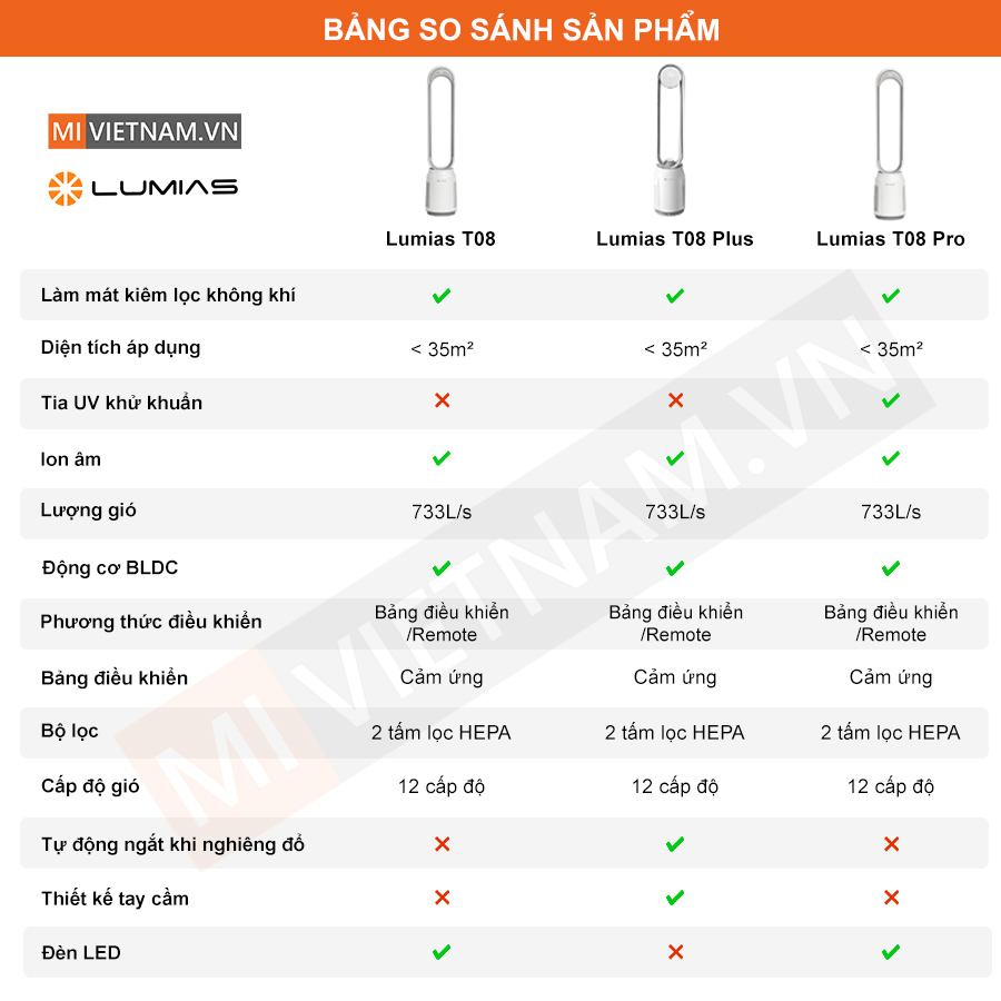 Bảng so s&aacute;nh quạt kh&ocirc;ng c&aacute;nh Lumias T08 Series