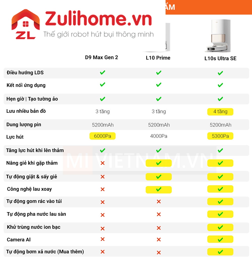 Bảng so s&aacute;nh robot h&uacute;t bụi lau nh&agrave; Dreame theo ph&acirc;n kh&uacute;c thấp đến cao