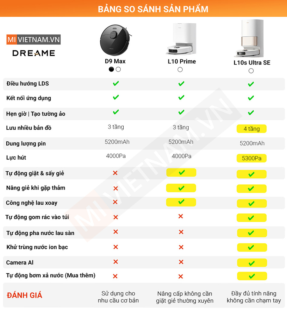 Bảng so s&aacute;nh robot h&uacute;t bụi lau nh&agrave; Dreame theo ph&acirc;n kh&uacute;c thấp đến cao