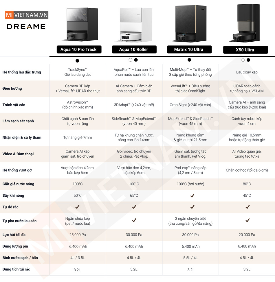 So s&aacute;nh robot h&uacute;t bụi lau nh&agrave; Dreame ph&acirc;n kh&uacute;c cao cấp