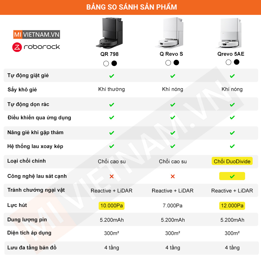 Bảng so s&aacute;nh Qrevo Series P1