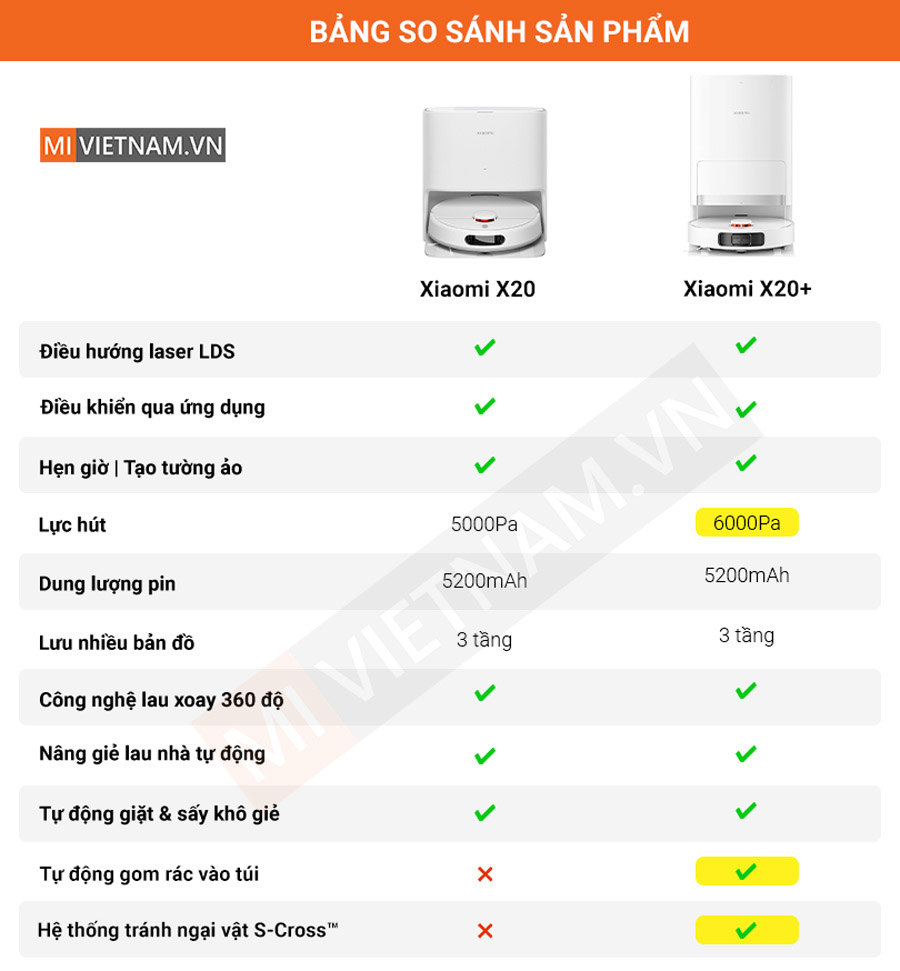 Bảng so s&aacute;nh robot Xiaomi