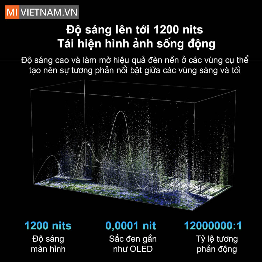 Độ s&aacute;ng l&ecirc;n tới 1200 nits